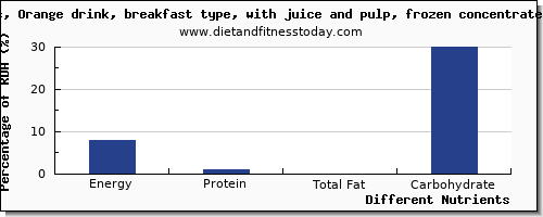 chart to show highest energy in calories in orange juice per 100g